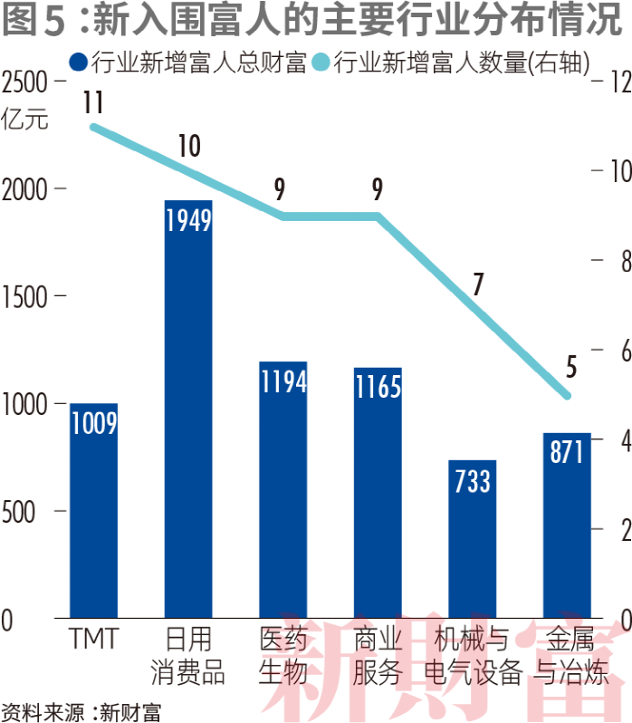 新入围富人行业分布