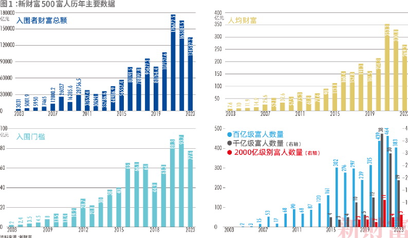 新鲜出炉的2023新财富500富人榜单显示，2023年，新财富500富人的总财富为13.45万亿元 ...
