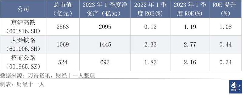 表5: 公路铁路样本公司市值前三名的情况