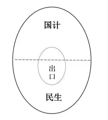 国计出口民生