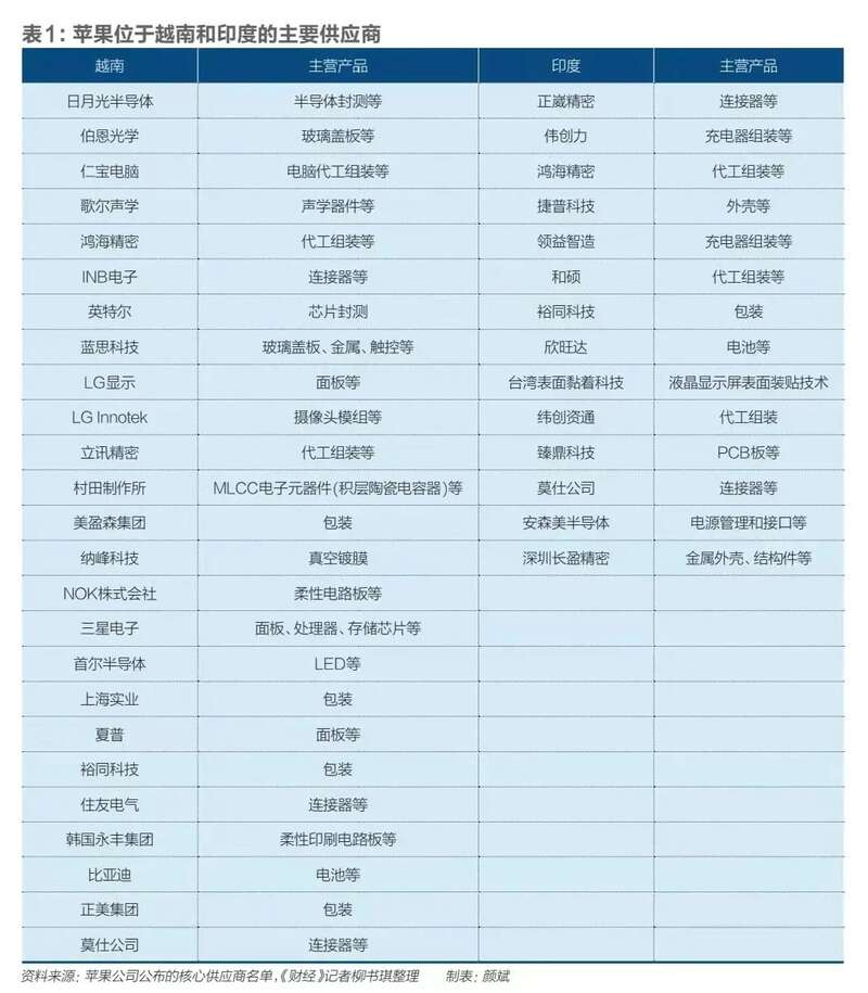 苹果位于越南和印度的主要供应商