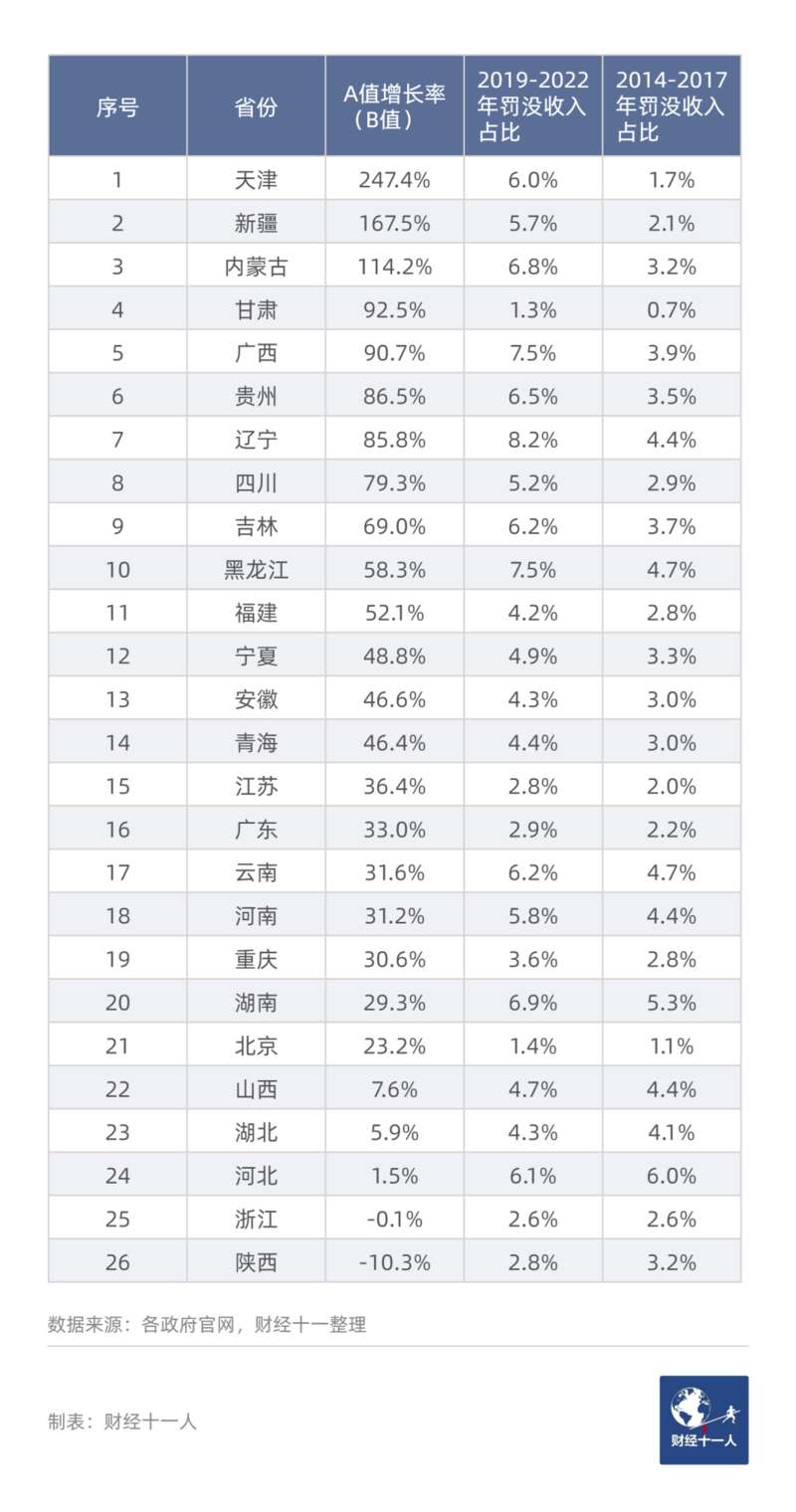 2019-2022四年与2014-2017四年相比A的增长率