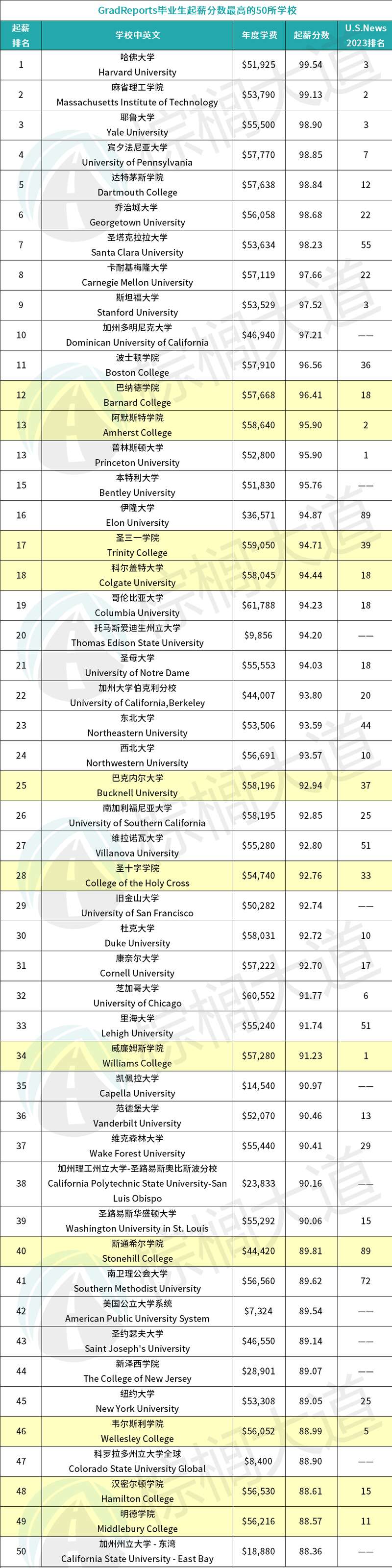 起薪分数最高的50所美国大学