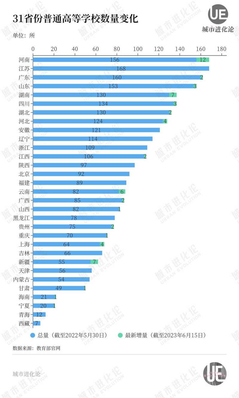 31省份普通高等院校数量变化
