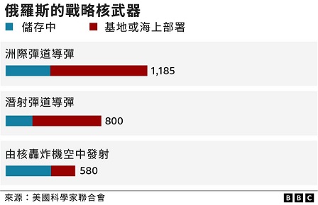 俄罗斯的战略核武器数目