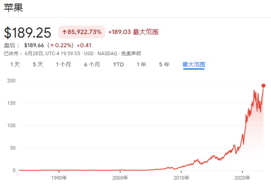 苹果股价再创新高,市值距3万亿美元仅一步之遥!