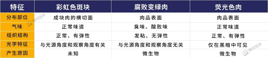 区分哪些牛肉是正常，哪些有问题