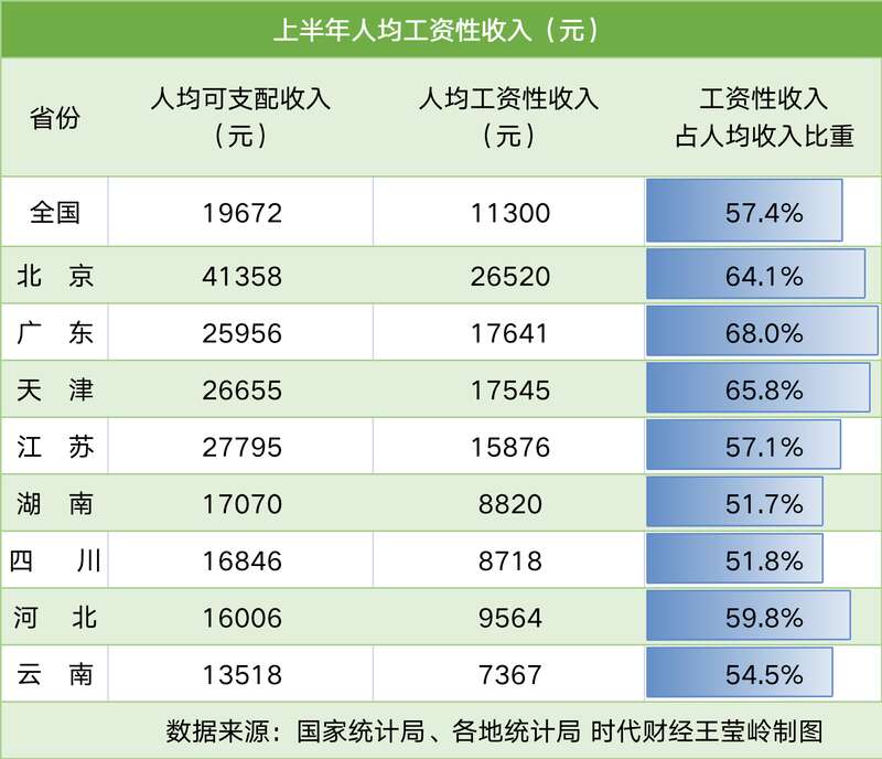 上半年人均可支配收入排名