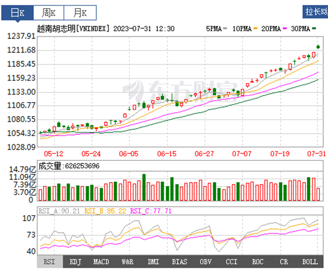 越南股市胡志明指数持续走高，再次创造10个月以来历史新高