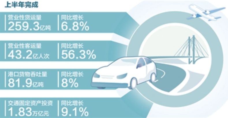 我国货运量持续增长 出行量加快恢复