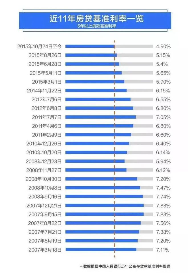近11年房贷贷款利率