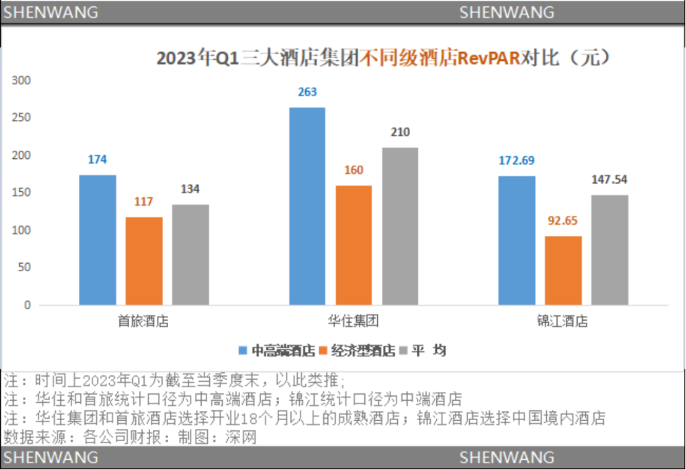 三大酒店集团2023年Q1的平均客房收入
