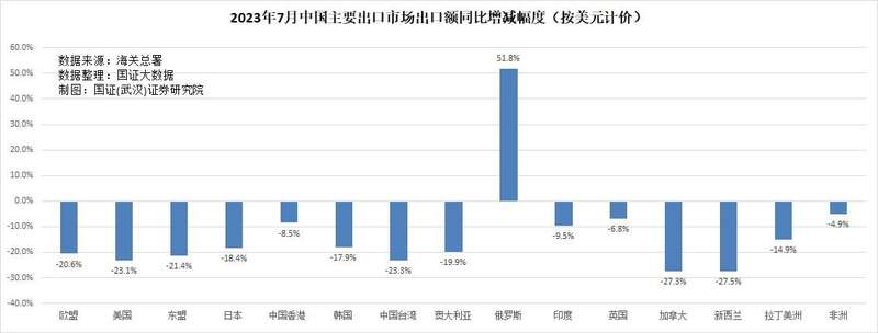 7月份我们的商品出口，仅对俄罗斯大幅增长，对其他地区全部下降