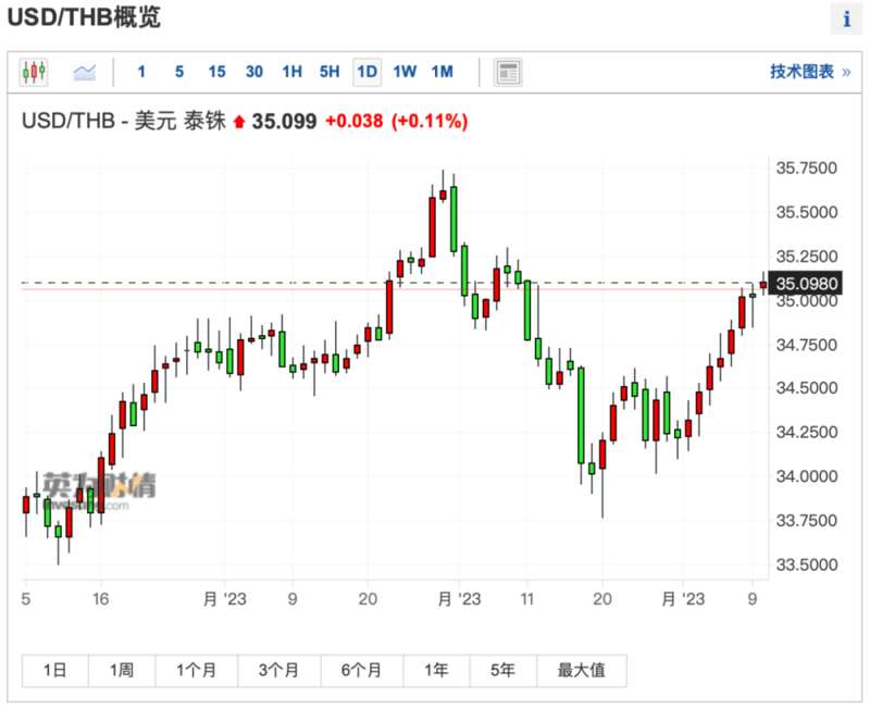 泰铢兑美元汇率在连跌3个月后，今年7月录得涨幅达3%