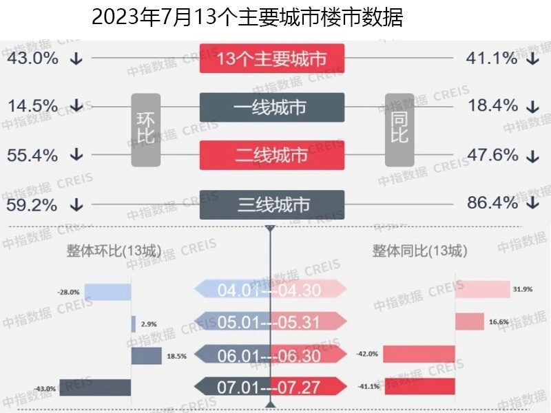 7月份的房地产市场数据