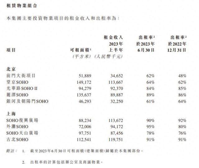 SOHO中国的营业报表