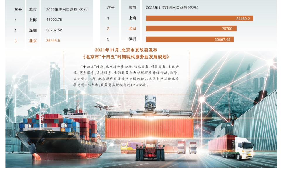 北京外贸进出口五年来首超深圳