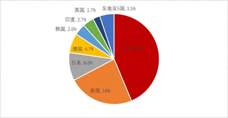 主要国家制造业增加值占比