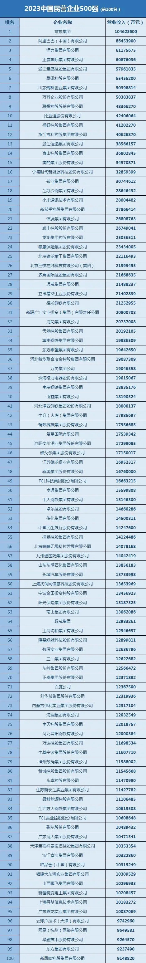 2023中国民营企业500强调研分析报告