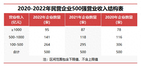 民营企业500强营业收入结构表