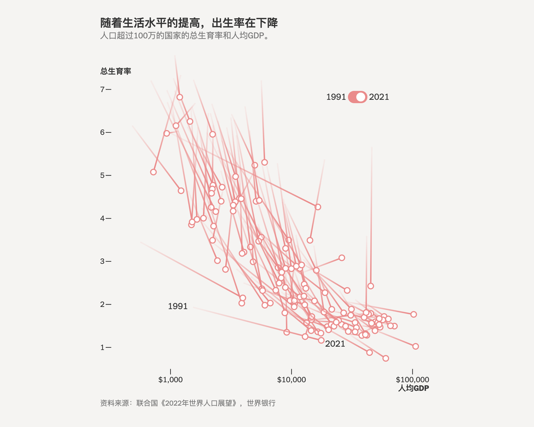 生育率一直在下降