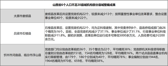 山西几个人口20万以下的县城