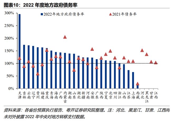 根据机构披露的数据显示，有14个省市自治区的债务率超过了警戒线