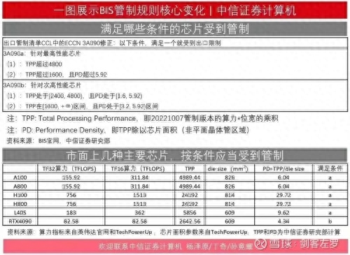 GPU芯片只要满足以下条件的其中一个，就会受到出口限制