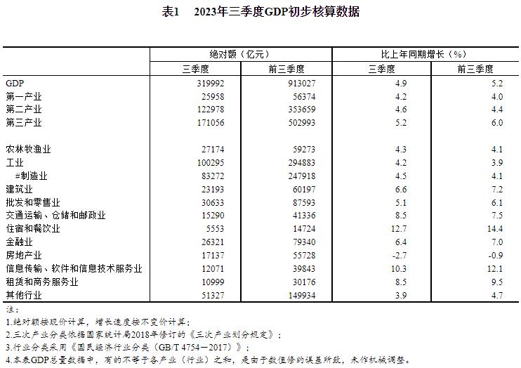 我国2023年三季度 GDP核算结果 