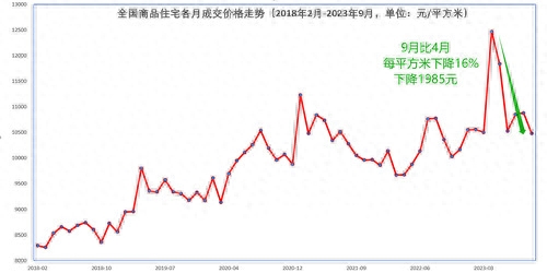 全国商品住宅各月成交价格走势.jpg
