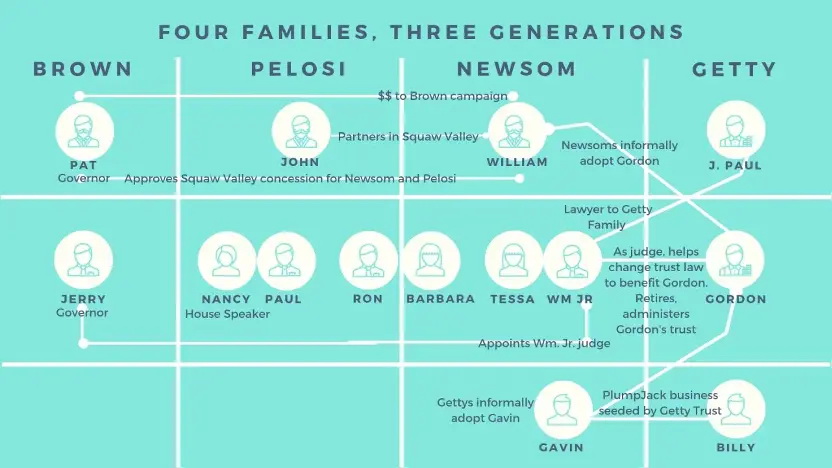 布朗、纽森、佩洛西和盖蒂家族之间的关系可以追溯到三代人之前.jpg