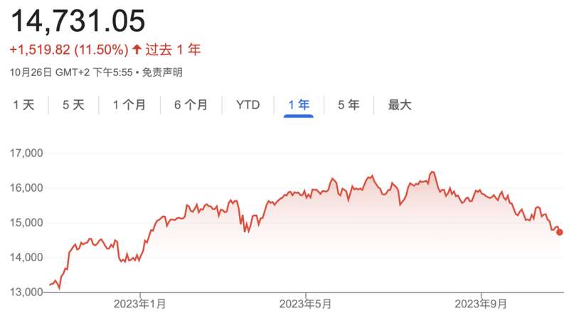 德国DAX指数近一年来的走势