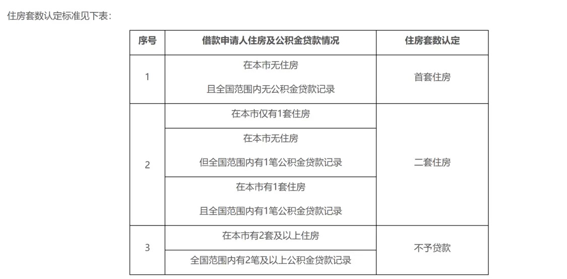 在北京市无住房且全国范围内无公积金贷款记录将被认定为首套住房