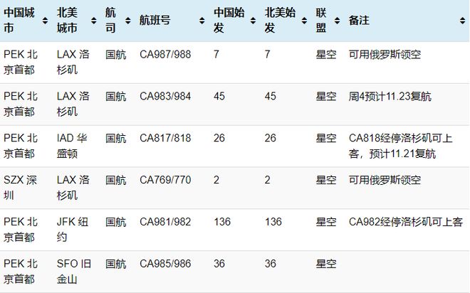 国航宣布从11月下旬开始新增每周两班北京-华盛顿