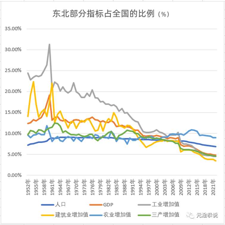 1952年以来东北人口、GDP、工业增加值、建筑业增加值、农业增加值和第三产业增加值分别占全国的比例变动图 ...