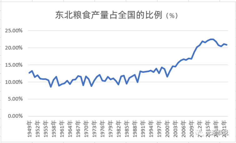 东北地区粮食增加值占全国的比重.jpg