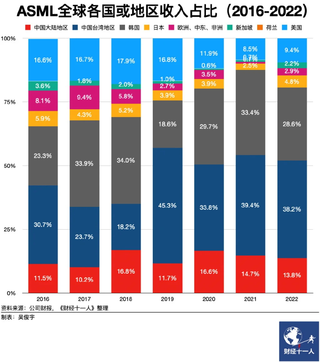 荷兰光刻机巨头ASML（阿斯麦 NASDAQ：ASML）在中国录得业绩新高