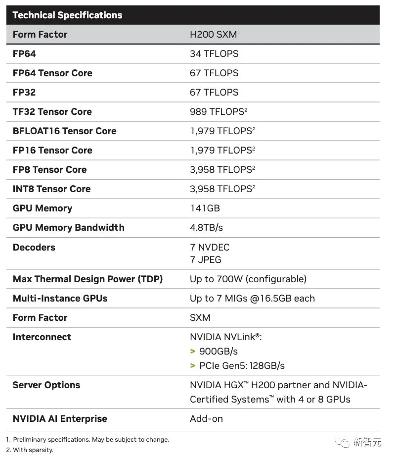 英伟达H200是首款采用HBM3e的GPU，拥有高达141GB的显存