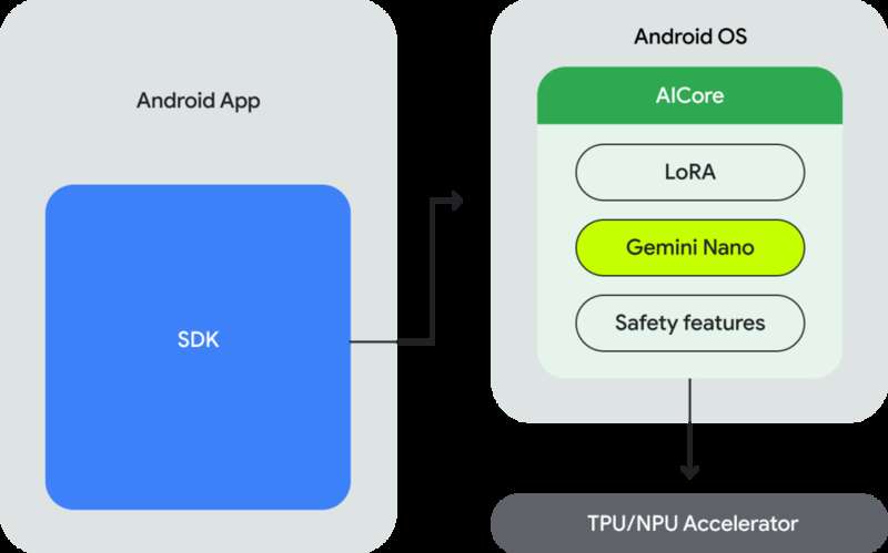 Android 开发人员还可以通过 AICore 使用 Gemini Nano 进行构建