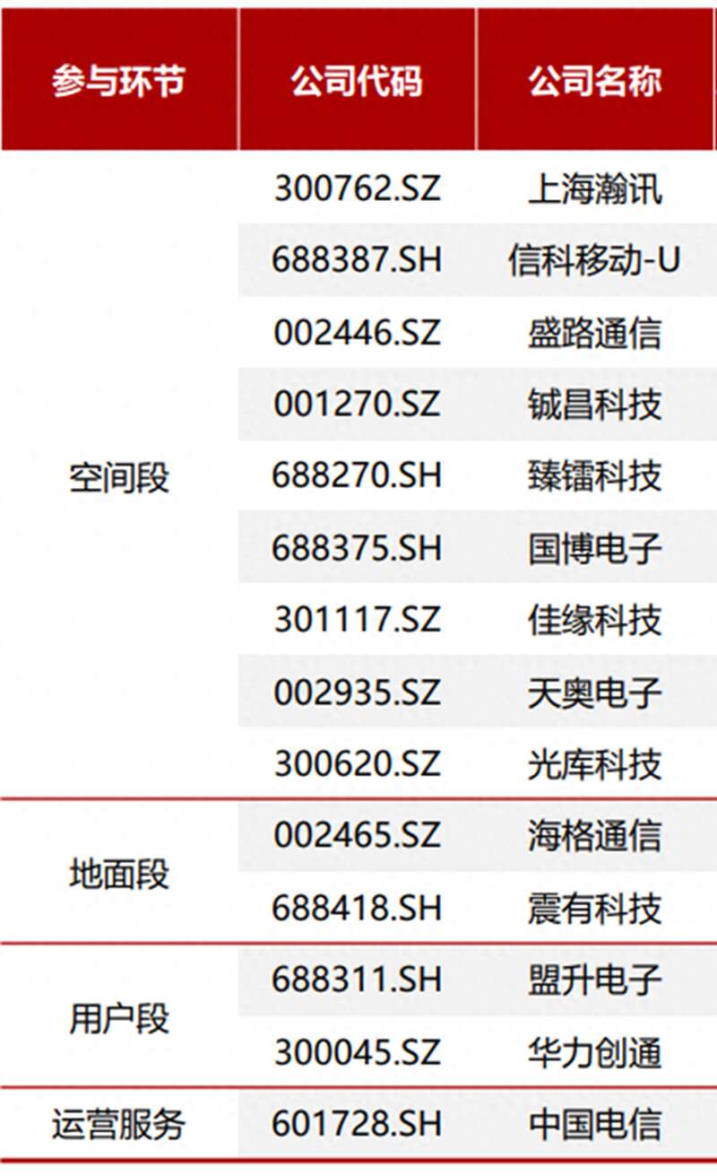 卫星互联网产业链相关厂商