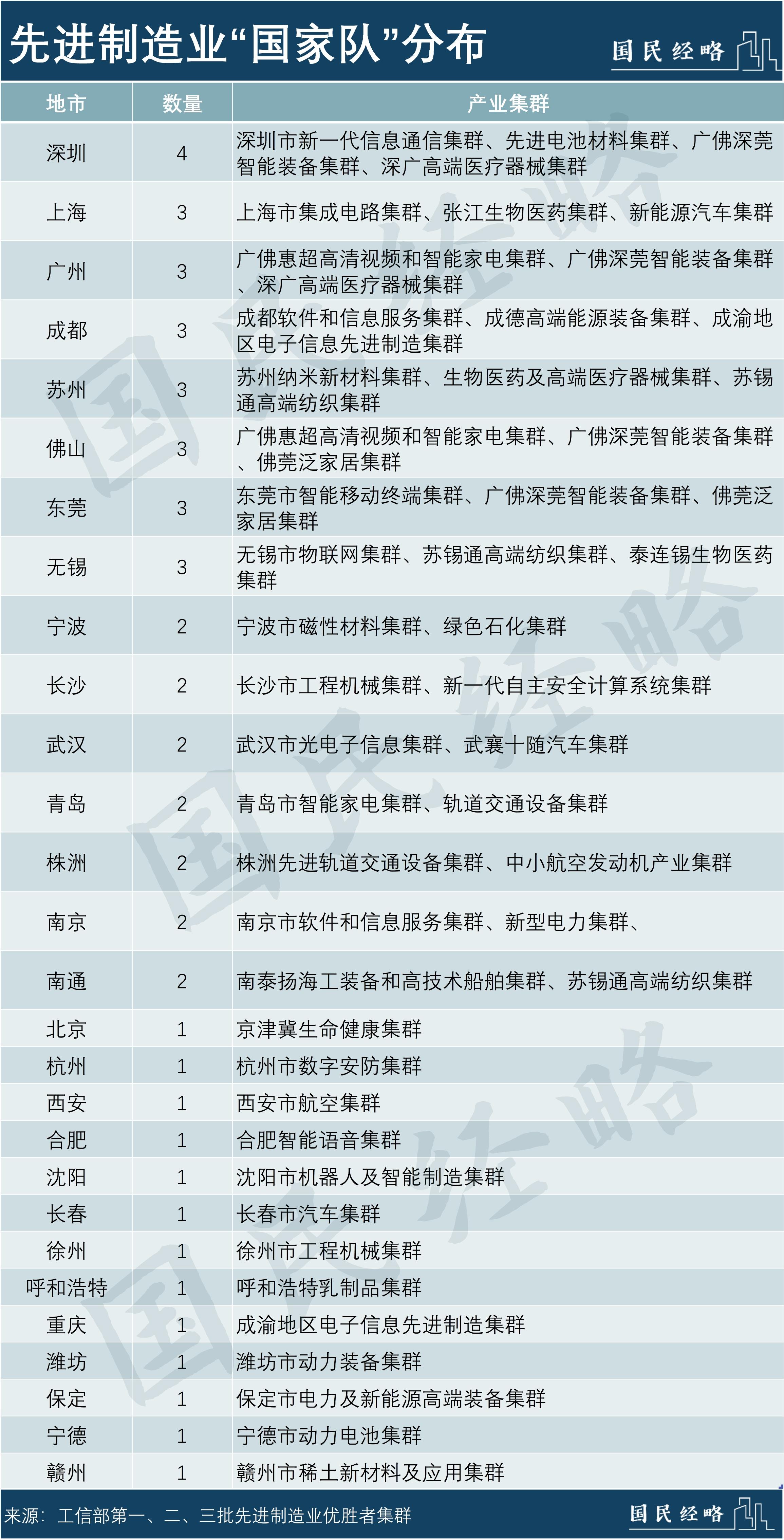 先进产业集群