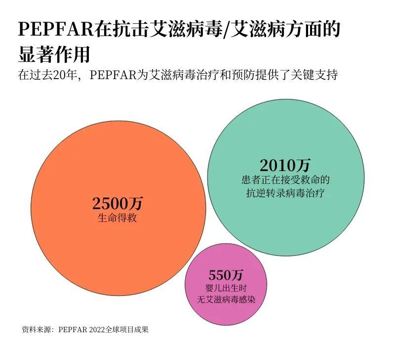 布什总统启动了官方名为“总统防治艾滋病紧急救援计划”的PEPFAR