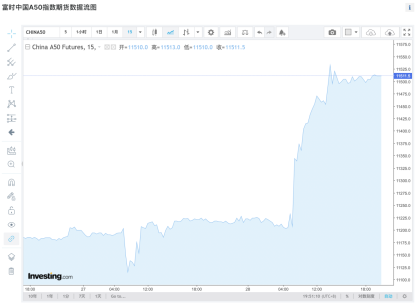 富时A50中国指数期货持续走强，最高涨幅一度扩大至2.7%