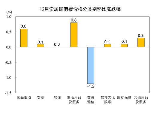 12月份居民消消费价格分类别比涨跌幅