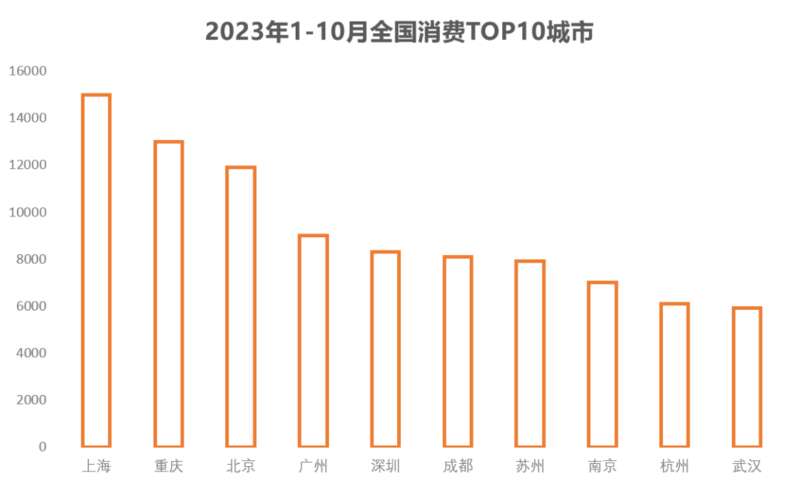全国消费TOP10城市