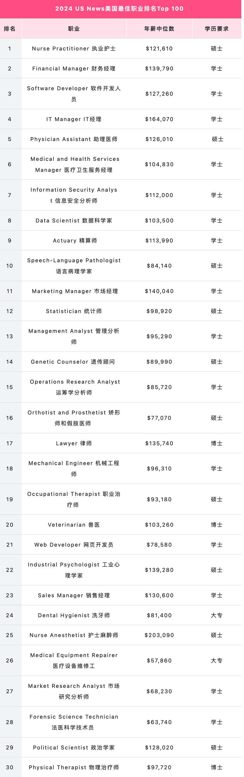 2024US News美国最佳职业排名Top 100出炉