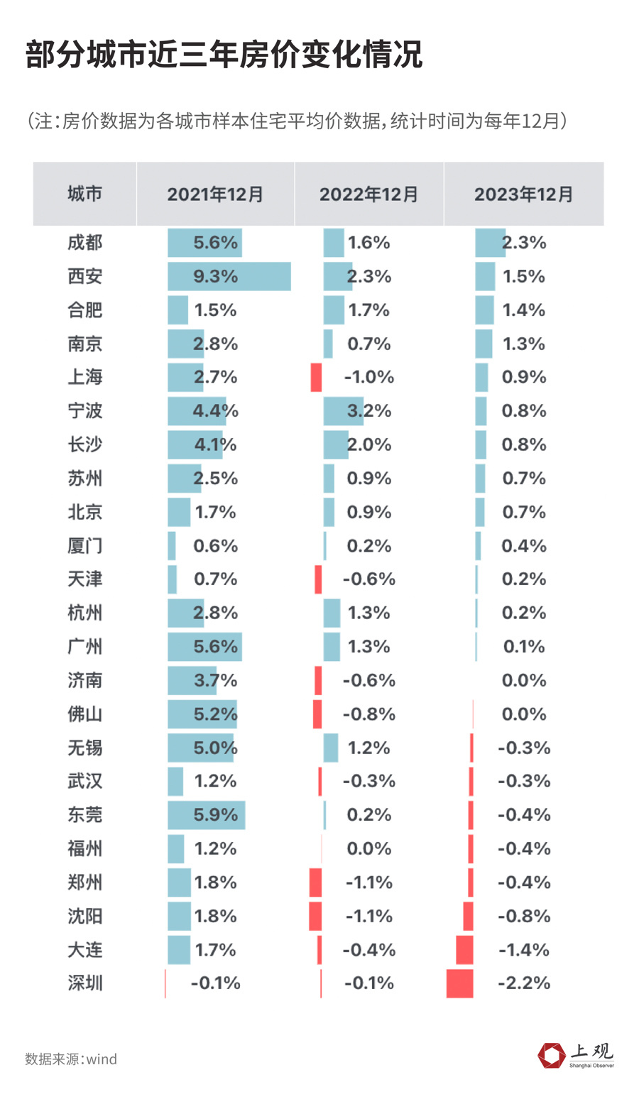 部分城市近三年房价变化情况