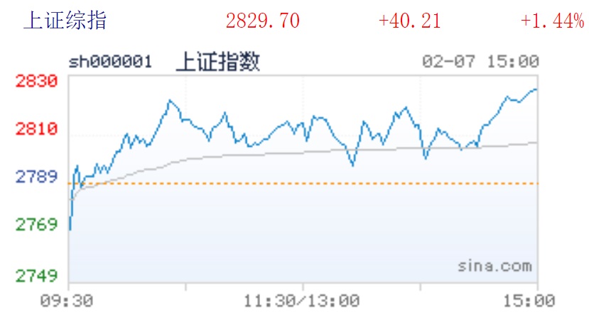 2月7日A股上证指数涨1.44% 再次稳定站上2800点