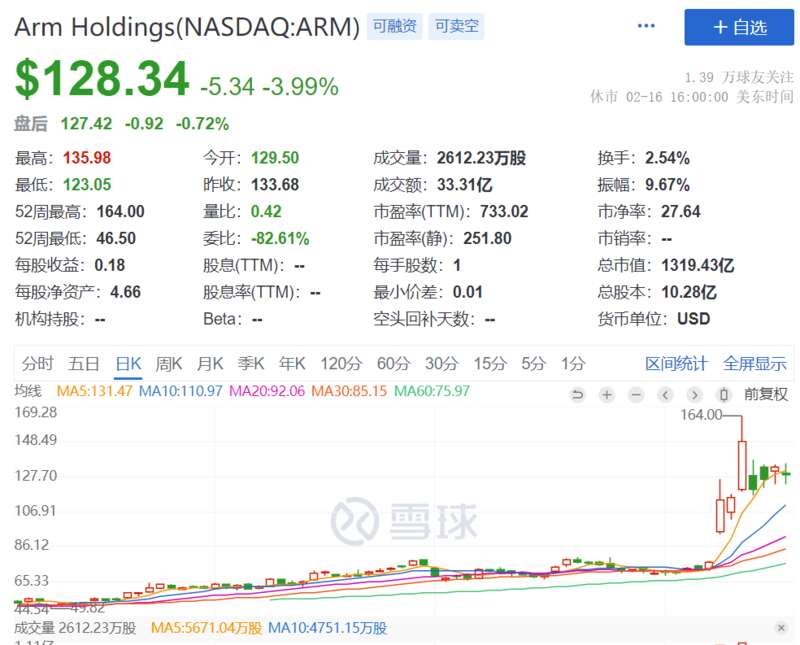 AI投资正在推动营收增长，在随后短短三个交易日内，Arm股价上涨逾90%
