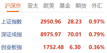 三大指数集体上涨